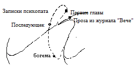 Художественный смысл – место на Синусоиде идеалов