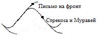 Художественный смысл – место на Синусоиде идеалов