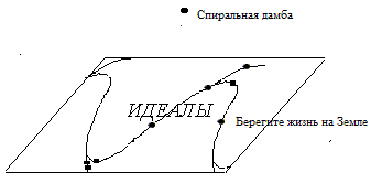 Художественный смысл – место на Синусоиде идеалов