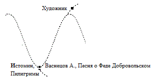 Художественный смысл – место на Синусоиде идеалов